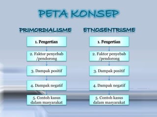 PETA KONSEP
ETNOSENTRISMEPRIMORDIALISME
 