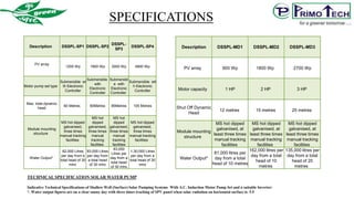 SPECIFICATIONS
Description DSSPL-SP1 DSSPL-SP2
DSSPL-
SP3
DSSPL-SP4
PV array
1200 Wp 1800 Wp 3000 Wp 4800 Wp
Motor pump set type
Submersible wi
th Electronic
Controller
Submersible
with
Electronic
Controller
Submersibl
e with
Electronic
Controller
Submersible wit
h Electronic
Controller
Max. total dynamic
head
60 Metres 60Metres 85Metres 105 Metres
Module mounting
structure
MS hot dipped
galvanised,
three times
manual tracking
facilities
MS hot
dipped
galvanised,
three times
manual
tracking
facilities
MS hot
dipped
galvanised,
three times
manual
tracking
facilities
MS hot dipped
galvanised,
three times
manual tracking
facilities
Water Output*
62,000 Litres
per day from a
total head of 30
mtrs
83,000 Litres
per day from
a total head
of 30 mtrs
83,000
Litres per
day from a
total head
of 30 mtrs
1,30,000 Litres
per day from a
total head of 30
mtrs
Description DSSPL-MD1 DSSPL-MD2 DSSPL-MD3
PV array 900 Wp 1800 Wp 2700 Wp
Motor capacity 1 HP 2 HP 3 HP
Shut Off Dynamic
Head
12 metres 15 metres 25 metres
Module mounting
structure
MS hot dipped
galvanised, at
least three times
manual tracking
facilities
MS hot dipped
galvanised, at
least three times
manual tracking
facilities
MS hot dipped
galvanised, at
least three times
manual tracking
facilities
Water Output*
81,000 litres per
day from a total
head of 10 metres
162,000 litres per
day from a total
head of 10
metres
135,000 litres per
day from a total
head of 20
metres
TECHNICAL SPECIFICATION SOLAR WATER PUMP
Indicative Technical Specifications of Shallow Well (Surface) Solar Pumping Systems With A.C. Induction Motor Pump Set and a suitable Inverter:
*. Water output figures are on a clear sunny day with three times tracking of SPV panel when solar radiation on horizontal surface is: 5.5
 