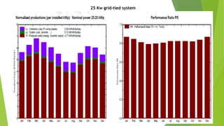 25 Kw grid-tied system
 