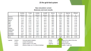 25 Kw grid-tied system
 