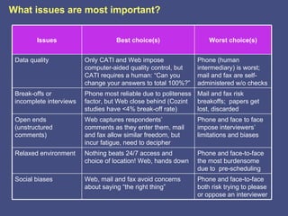 What issues are most important?


        Issues                     Best choice(s)                  Worst choice(s)


 Data quality            Only CATI and Web impose              Phone (human
                         computer-aided quality control, but   intermediary) is worst;
                         CATI requires a human: “Can you       mail and fax are self-
                         change your answers to total 100%?”   administered w/o checks
 Break-offs or           Phone most reliable due to politeness Mail and fax risk
 incomplete interviews   factor, but Web close behind (Cozint  breakoffs; papers get
                         studies have <4% break-off rate)      lost, discarded
 Open ends               Web captures respondents’             Phone and face to face
 (unstructured           comments as they enter them, mail     impose interviewers’
 comments)               and fax allow similar freedom, but    limitations and biases
                         incur fatigue, need to decipher
 Relaxed environment     Nothing beats 24/7 access and         Phone and face-to-face
                         choice of location! Web, hands down   the most burdensome
                                                               due to pre-scheduling
 Social biases           Web, mail and fax avoid concerns      Phone and face-to-face
                         about saying “the right thing”        both risk trying to please
                                                               or oppose an interviewer
 