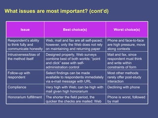 What issues are most important? (cont’d)


         Issue                       Best choice(s)                  Worst choice(s)


 Respondent’s ability Web, mail and fax are all self-paced;      Phone and face-to-face
 to think fully and   however, only the Web does not rely        are high pressure, move
 communicate honestly on maintaining and returning paper         along contexts
 Intrusiveness/bias of    Designed properly, Web surveys         Mail and fax, since
 the method itself        combine best of both worlds: “point    respondent must think
                          and click” ease with self-             and write within
                          administration control                 constraints of form
 Follow-up with           Select findings can be made            Most other methods
 respondent               available to respondents immediately   rarely offer post-study
                          via e-mail message with URL            interaction
 Compliance               Very high with Web; can be high with   Declining with phone
                          mail given high honorarium
 Honorarium fulfillment   The shorter the field period, the      Phone is worst, followed
                          quicker the checks are mailed: Web     by mail
 