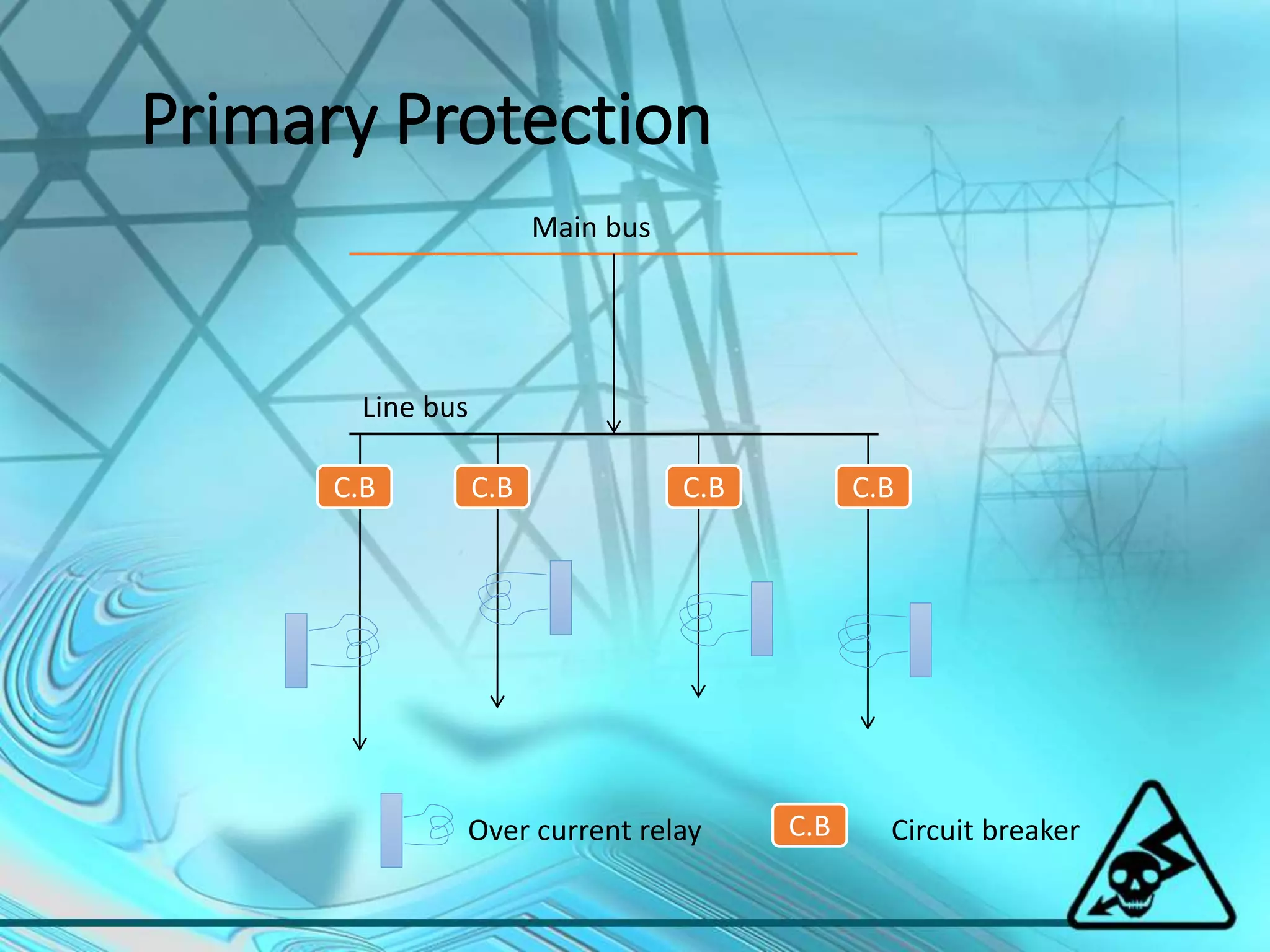 Primary Protection
C.BC.BC.BC.B
Main bus
Line bus
Over current relay C.B Circuit breaker
 