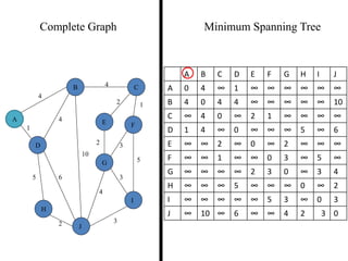 Finding Minimum Spanning Tree using Prim's Algorithm - Matrix approach ...