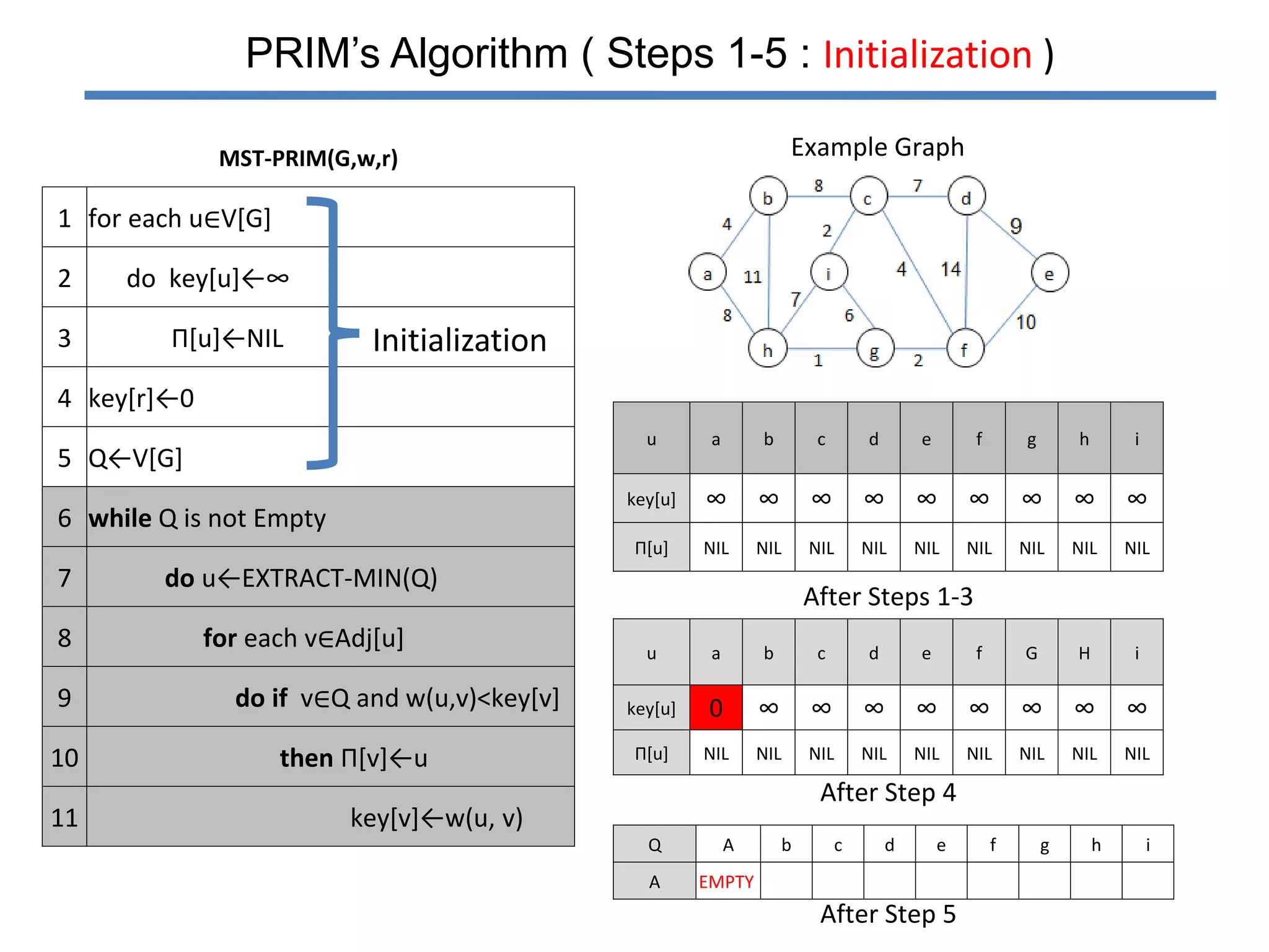 Prim's algorithm | PPTX