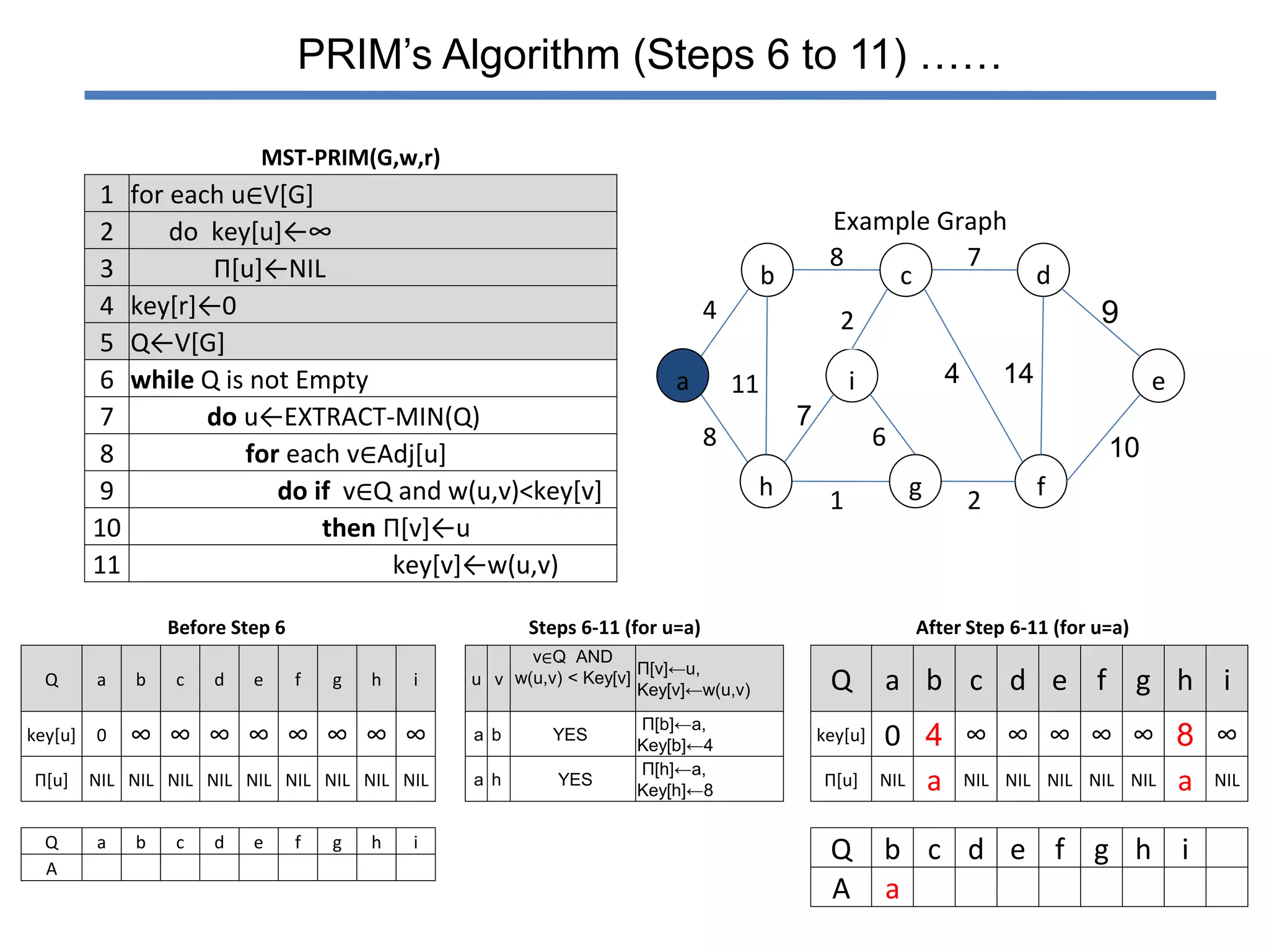 Prim's algorithm | PPTX