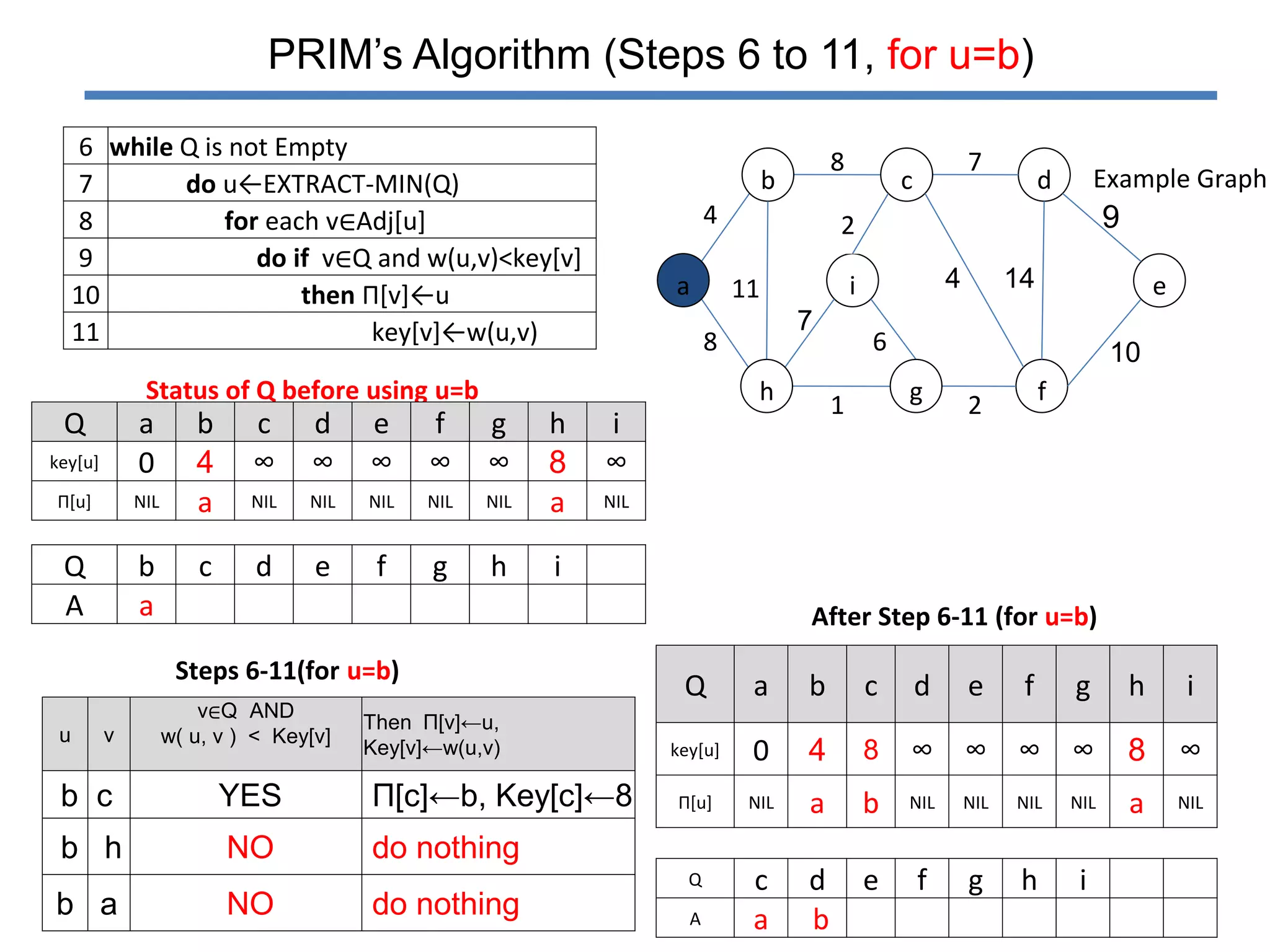 Prim's algorithm | PPTX