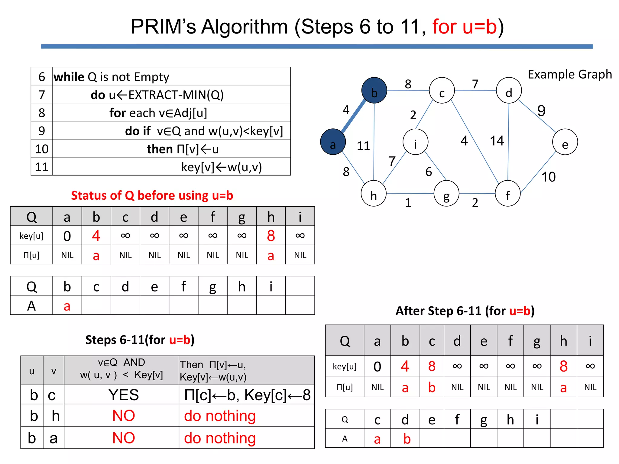 Prim's algorithm | PPTX