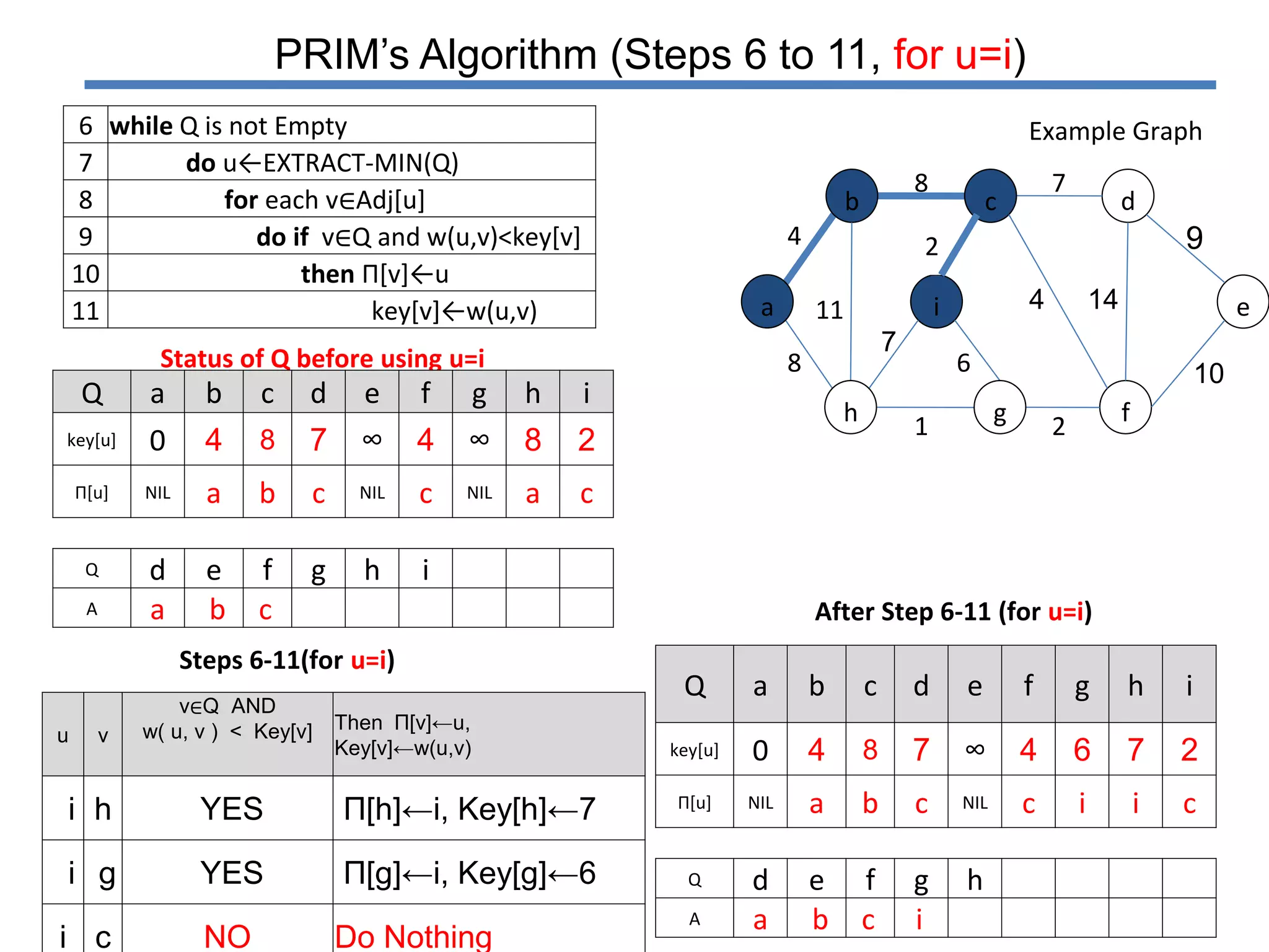 Prim's algorithm | PPTX