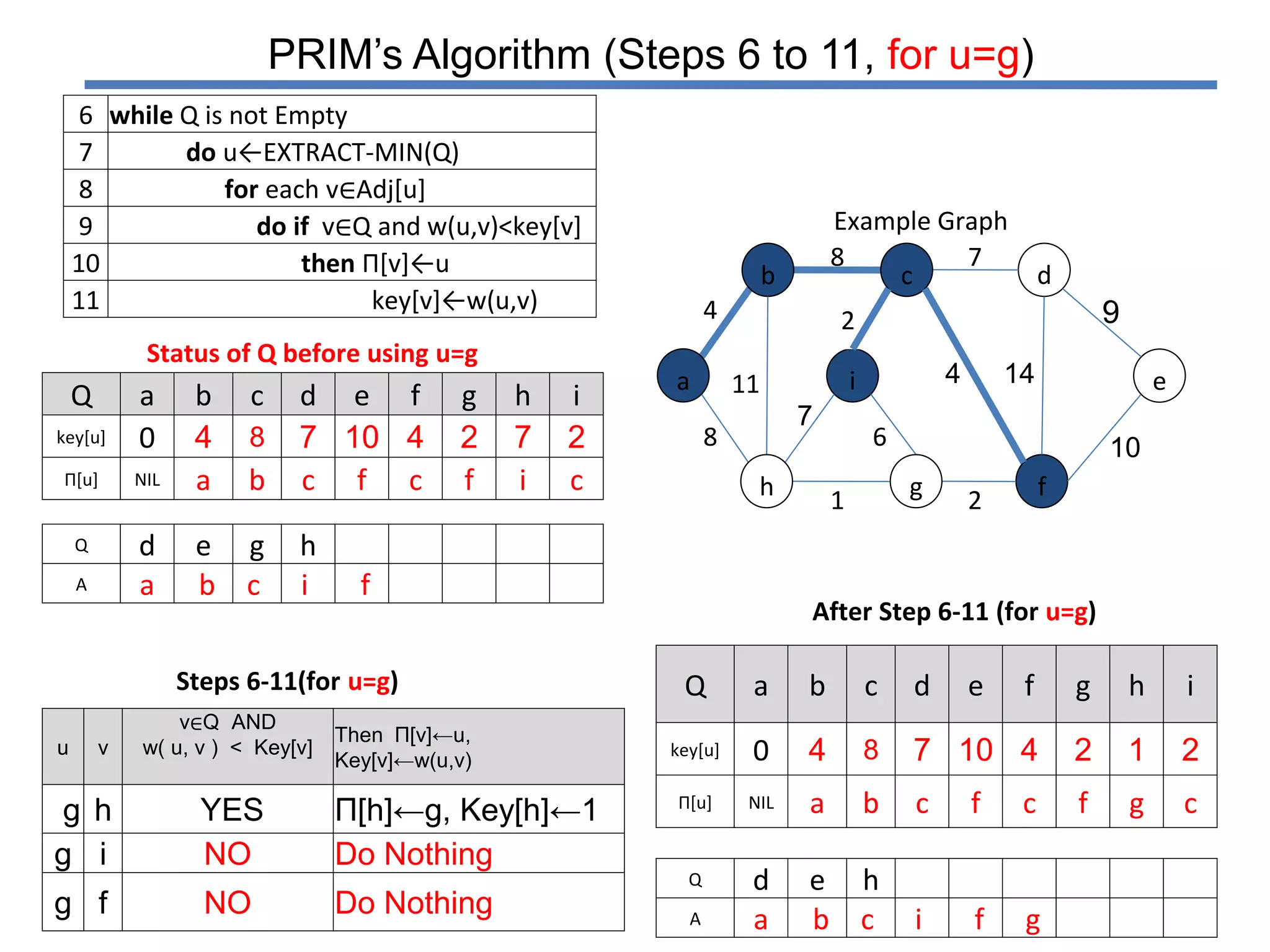 Prim's algorithm | PPTX