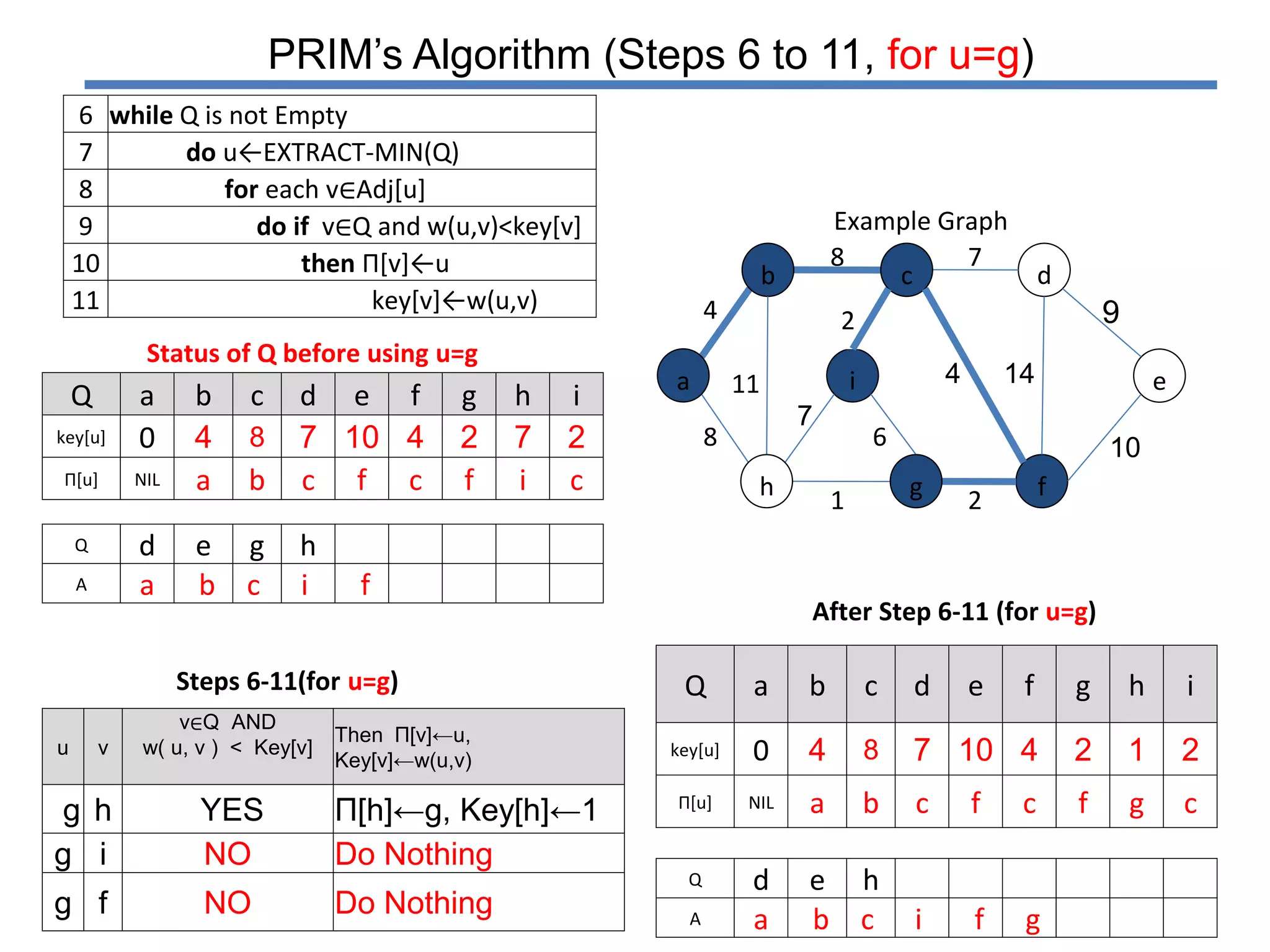 Prim's algorithm | PPTX