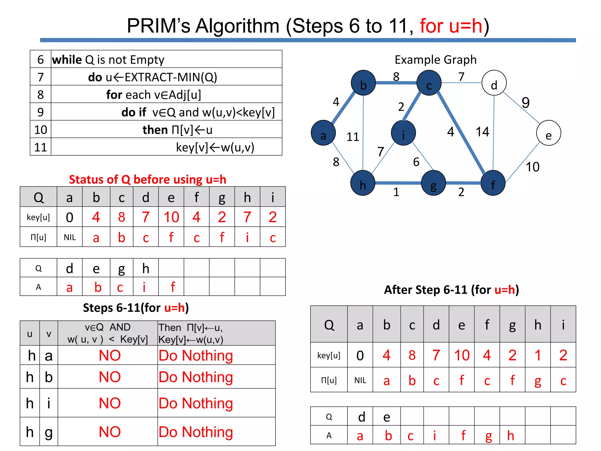 Prim's algorithm | PPTX