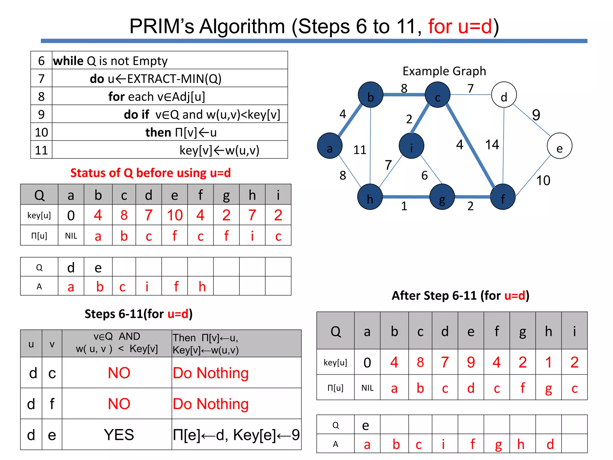 Prim's algorithm | PPT