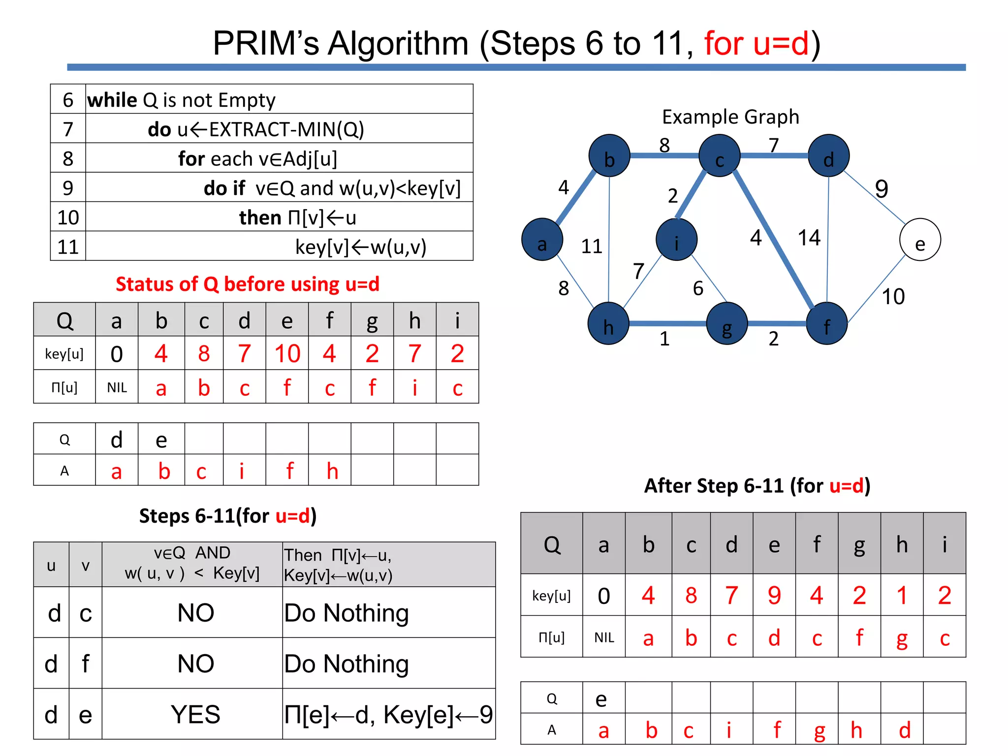 Prim's algorithm | PPTX