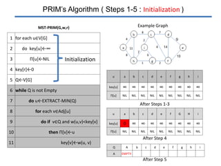 Prim's algorithm | PPTX