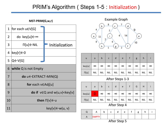 Prim's algorithm | PPTX image.
