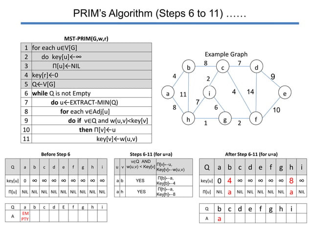 Prim's algorithm | PPTX