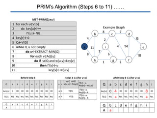 Prim's algorithm | PPTX