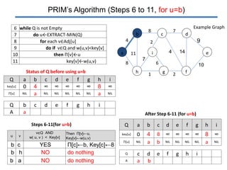 Prim's algorithm | PPTX