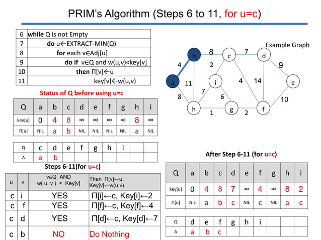 Prim's algorithm | PPT