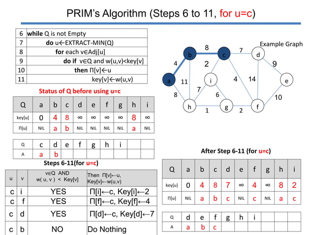 Prim's algorithm | PPT