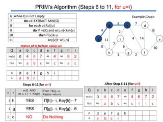 Prim's algorithm | PPTX