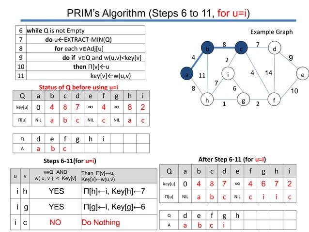 Prim's algorithm | PPTX image.