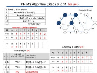 Prim's algorithm | PPT