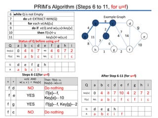 8
PRIM’s Algorithm (Steps 6 to 11, for u=f)
6 while Q is not Empty
7 do u←EXTRACT-MIN(Q)
8 for each v∈Adj[u]
9 do if v∈Q and w(u,v)<key[v]
10 then Π[v]←u
11 key[v]←w(u,v)
d
f
e
4
8
11a
8 7
cb
2
7
6
1 2gh
4 14
10
9
Example Graph
Steps 6-11(for u=f) After Step 6-11 (for u=f)
u v
v∈Q AND
w( u, v ) < Key[v]
Then Π[v]←u,
Key[v]←w(u,v)
f d NO Do nothing
f e YES
Π[e]←f,
Key[e]←10
f g YES Π[g]←f, Key[g]←2
f c NO Do nothing
Q a b c d e f g h i
key[u] 0 4 8 7 10 4 2 7 2
Π[u] NIL a b c f c f i c
Q d e g h
A a b c i f
Status of Q before using u=f
Q a b c d e f g h i
key[u] 0 4 8 7 ∞ 4 6 7 2
Π[u] NIL a b c NIL c i i c
Q d e f g h
A a b c i
i
 
