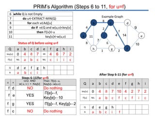 8
PRIM’s Algorithm (Steps 6 to 11, for u=f)
6 while Q is not Empty
7 do u←EXTRACT-MIN(Q)
8 for each v∈Adj[u]
9 do if v∈Q and w(u,v)<key[v]
10 then Π[v]←u
11 key[v]←w(u,v)
d
f
e
4
8
11a
8 7
cb
2
7
6
1 2gh
4 14
10
9
Example Graph
Steps 6-11(for u=f)
After Step 6-11 (for u=f)
u v
v∈Q AND
w( u, v ) < Key[v]
Then Π[v]←u,
Key[v]←w(u,v)
f d NO Do nothing
f e YES
Π[e]←f,
Key[e]←10
f g YES Π[g]←f, Key[g]←2
f c NO Do nothing
Q a b c d e f g h i
key[u] 0 4 8 7 10 4 2 7 2
Π[u] NIL a b c f c f i c
Q d e g h
A a b c i f
Status of Q before using u=f
Q a b c d e f g h i
key[u] 0 4 8 7 ∞ 4 6 7 2
Π[u] NIL a b c NIL c i i c
Q d e f g h
A a b c i
i
 