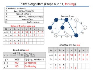 PRIM’s Algorithm (Steps 6 to 11, for u=g)
6 while Q is not Empty
7 do u←EXTRACT-MIN(Q)
8 for each v∈Adj[u]
9 do if v∈Q and w(u,v)<key[v]
10 then Π[v]←u
11 key[v]←w(u,v)
d
f
ei
4
8
11a
8 7
cb
2
7
6
1 2gh
4 14
10
9
Example Graph
Steps 6-11(for u=g)
After Step 6-11 (for u=g)
u v
v∈Q AND
w( u, v ) < Key[v]
Then Π[v]←u,
Key[v]←w(u,v)
g h YES Π[h]←g, Key[h]←1
g i NO Do Nothing
g f NO Do Nothing
Q a b c d e f g h i
key[u] 0 4 8 7 10 4 2 1 2
Π[u] NIL a b c f c f g c
Q d e h
A a b c i f g
Q a b c d e f g h i
key[u] 0 4 8 7 10 4 2 7 2
Π[u] NIL a b c f c f i c
Q d e g h
A a b c i f
Status of Q before using u=g
 