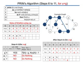 PRIM’s Algorithm (Steps 6 to 11, for u=g)
6 while Q is not Empty
7 do u←EXTRACT-MIN(Q)
8 for each v∈Adj[u]
9 do if v∈Q and w(u,v)<key[v]
10 then Π[v]←u
11 key[v]←w(u,v)
d
f
ei
4
8
11a
8 7
cb
2
7
6
1 2gh
4 14
10
9
Example Graph
Steps 6-11(for u=g)
After Step 6-11 (for u=g)
u v
v∈Q AND
w( u, v ) < Key[v]
Then Π[v]←u,
Key[v]←w(u,v)
g h YES Π[h]←g, Key[h]←1
g i NO Do Nothing
g f NO Do Nothing
Q a b c d e f g h i
key[u] 0 4 8 7 10 4 2 1 2
Π[u] NIL a b c f c f g c
Q d e h
A a b c i f g
Q a b c d e f g h i
key[u] 0 4 8 7 10 4 2 7 2
Π[u] NIL a b c f c f i c
Q d e g h
A a b c i f
Status of Q before using u=g
 