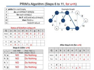 PRIM’s Algorithm (Steps 6 to 11, for u=h)
6 while Q is not Empty
7 do u←EXTRACT-MIN(Q)
8 for each v∈Adj[u]
9 do if v∈Q and w(u,v)<key[v]
10 then Π[v]←u
11 key[v]←w(u,v)
d
f
ei
4
8
11a
8 7
cb
2
7
6
1 2gh
4 14
10
9
Example Graph
Steps 6-11(for u=h)
After Step 6-11 (for u=h)
u v
v∈Q AND
w( u, v ) < Key[v]
Then Π[v]←u,
Key[v]←w(u,v)
h a NO Do Nothing
h b NO Do Nothing
h i NO Do Nothing
h g NO Do Nothing
Q a b c d e f g h i
key[u] 0 4 8 7 10 4 2 1 2
Π[u] NIL a b c f c f g c
Q d e
A a b c i f g h
Status of Q before using u=h
Q a b c d e f g h i
key[u] 0 4 8 7 10 4 2 7 2
Π[u] NIL a b c f c f i c
Q d e h
A a b c i f g
 