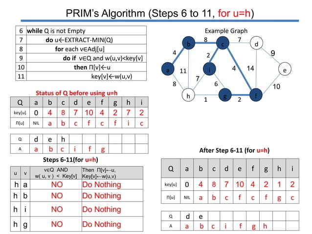 Prim's algorithm | PPTX
