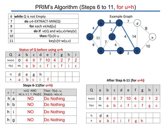 Prim's algorithm | PPTX