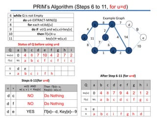 PRIM’s Algorithm (Steps 6 to 11, for u=d)
6 while Q is not Empty
7 do u←EXTRACT-MIN(Q)
8 for each v∈Adj[u]
9 do if v∈Q and w(u,v)<key[v]
10 then Π[v]←u
11 key[v]←w(u,v)
d
f
ei
4
8
11a
8 7
cb
2
7
6
1 2gh
4 14
10
9
Example Graph
Steps 6-11(for u=d)
After Step 6-11 (for u=d)
u v
v∈Q AND
w( u, v ) < Key[v]
Then Π[v]←u,
Key[v]←w(u,v)
d c NO Do Nothing
d f NO Do Nothing
d e YES Π[e]←d, Key[e]←9
Q a b c d e f g h i
key[u] 0 4 8 7 9 4 2 1 2
Π[u] NIL a b c d c f g c
Q e
A a b c i f g h d
Status of Q before using u=d
Q a b c d e f g h i
key[u] 0 4 8 7 10 4 2 7 2
Π[u] NIL a b c f c f i c
Q d e
A a b c i f h
 