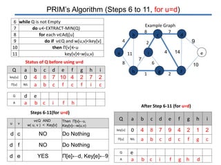 PRIM’s Algorithm (Steps 6 to 11, for u=d)
6 while Q is not Empty
7 do u←EXTRACT-MIN(Q)
8 for each v∈Adj[u]
9 do if v∈Q and w(u,v)<key[v]
10 then Π[v]←u
11 key[v]←w(u,v)
d
f
ei
4
8
11a
8 7
cb
2
7
6
1 2gh
4 14
10
9
Example Graph
Steps 6-11(for u=d)
After Step 6-11 (for u=d)
u v
v∈Q AND
w( u, v ) < Key[v]
Then Π[v]←u,
Key[v]←w(u,v)
d c NO Do Nothing
d f NO Do Nothing
d e YES Π[e]←d, Key[e]←9
Q a b c d e f g h i
key[u] 0 4 8 7 9 4 2 1 2
Π[u] NIL a b c d c f g c
Q e
A a b c i f g h d
Status of Q before using u=d
Q a b c d e f g h i
key[u] 0 4 8 7 10 4 2 7 2
Π[u] NIL a b c f c f i c
Q d e
A a b c i f h
 