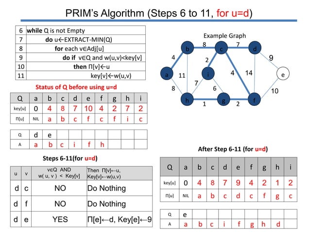 Prim's algorithm | PPTX