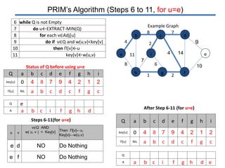PRIM’s Algorithm (Steps 6 to 11, for u=e)
6 while Q is not Empty
7 do u←EXTRACT-MIN(Q)
8 for each v∈Adj[u]
9 do if v∈Q and w(u,v)<key[v]
10 then Π[v]←u
11 key[v]←w(u,v)
d
f
ei
4
8
11a
8 7
cb
2
7
6
1 2gh
4 14
10
9
Example Graph
Steps 6-11(for u=e)
After Step 6-11 (for u=e)
u v
v∈Q AND
w( u, v ) < Key[v] Then Π[v]←u,
Key[v]←w(u,v)
e d NO Do Nothing
e f NO Do Nothing
Q a b c d e f g h i
key[u] 0 4 8 7 9 4 2 1 2
Π[u] NIL a b c d c f g c
Q
A a b c i f g h d e
Status of Q before using u=e
Q a b c d e f g h i
key[u] 0 4 8 7 9 4 2 1 2
Π[u] NIL a b c d c f g c
Q e
A a b c i f g h d
 