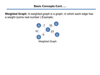 Basic Concepts Cont…..
Weighted Graph: A weighted graph is a graph, in which each edge has
a weight (some real number ) Example:
a
b
c
d
e
Weighted Graph
10
9
7 32
23
 
