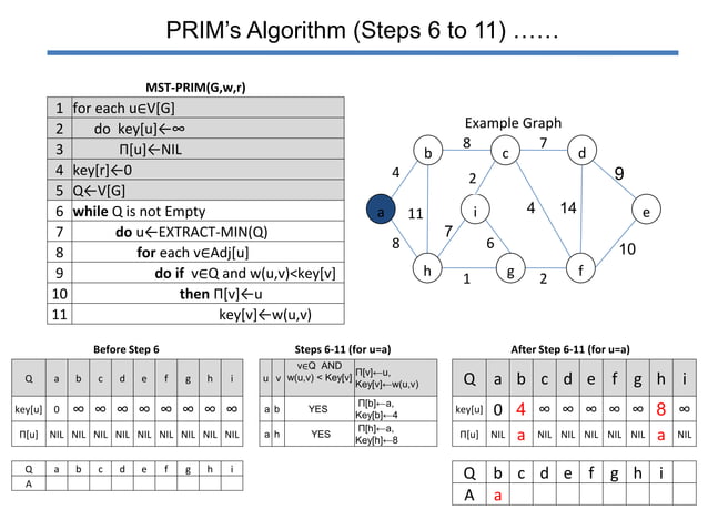 Prim's algorithm | PPT
