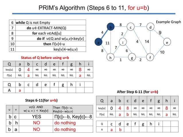 Prim's algorithm | PPT