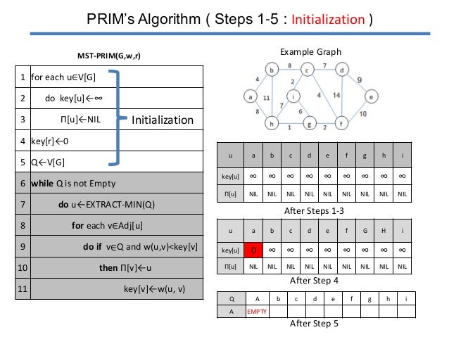 Prim's algorithm