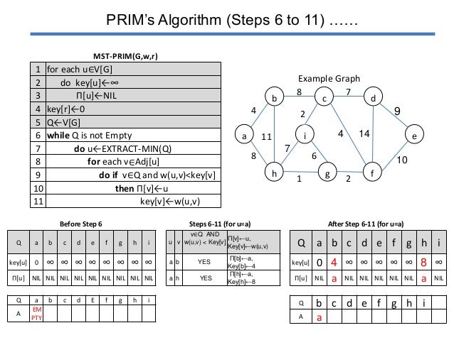 Prim's algorithm image.