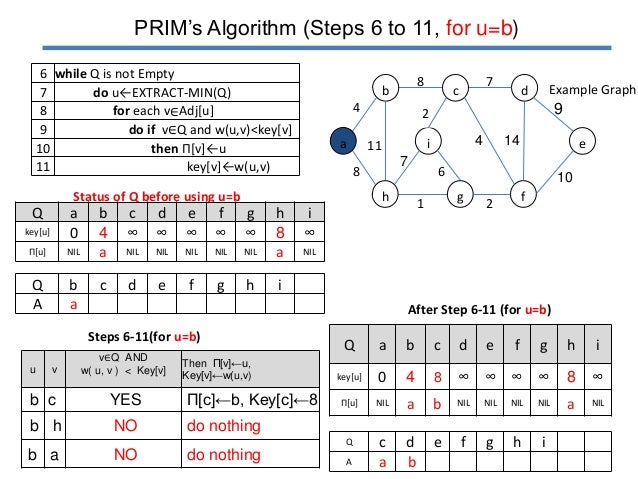 Prim's algorithm