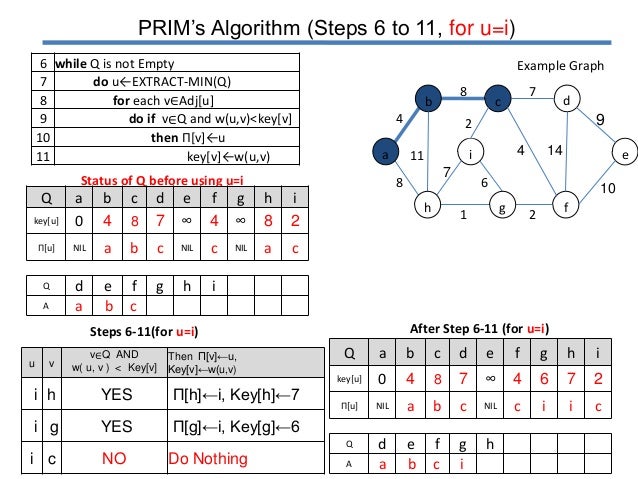 Prim's algorithm