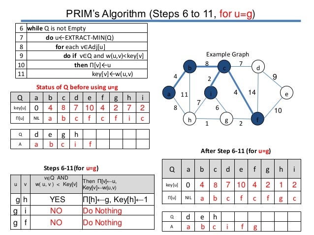 Prim's algorithm
