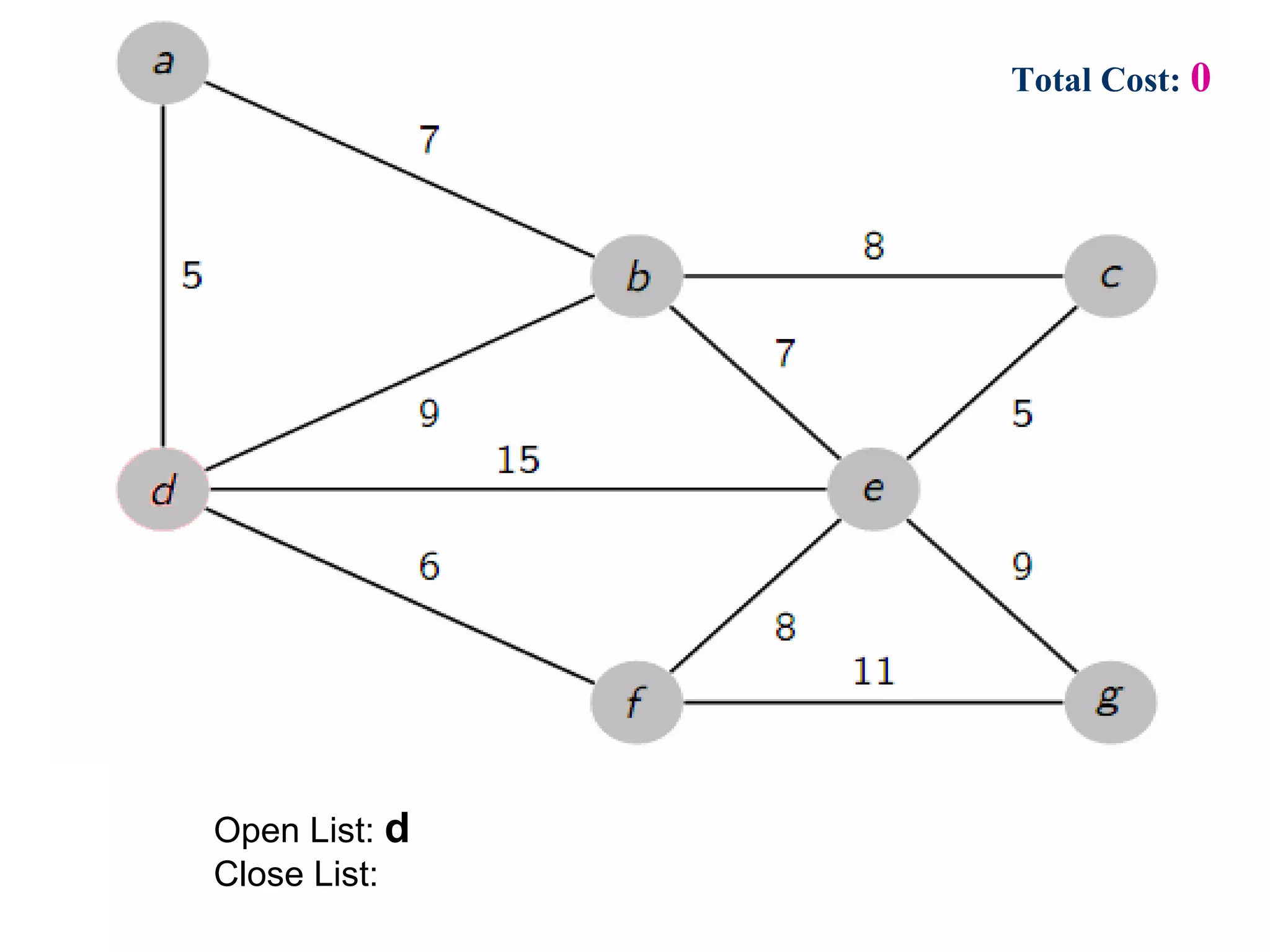 Prim's Algorithm on minimum spanning tree | PPT