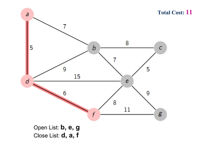 Prim's Algorithm on minimum spanning tree | PPT