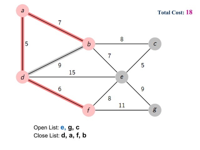 Prim's Algorithm on minimum spanning tree | PPT